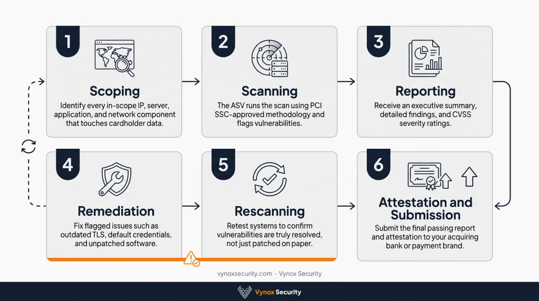 Six-step PCI DSS vulnerability scanning process from scoping to attestation