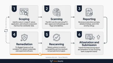 Six-step PCI DSS vulnerability scanning process from scoping to attestation