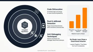 Five-layer mobile application security stack infographic showing core controls