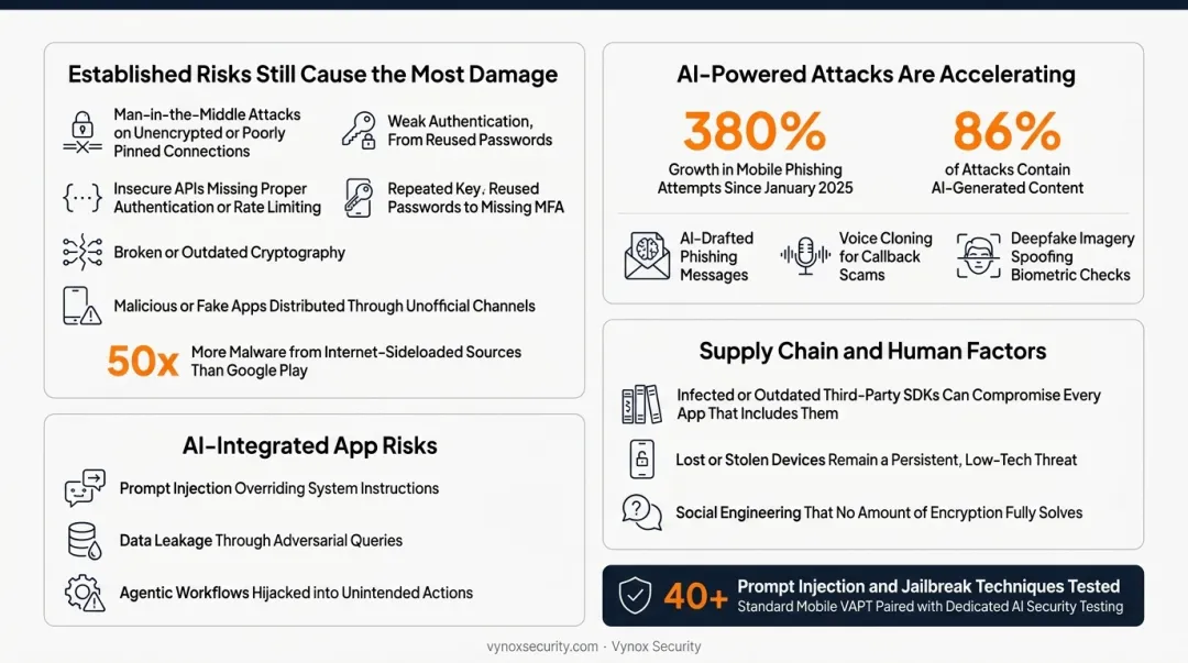 Top 2026 mobile app security threats infographic including AI attacks