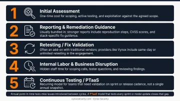 Five hidden cost components in a penetration testing budget breakdown