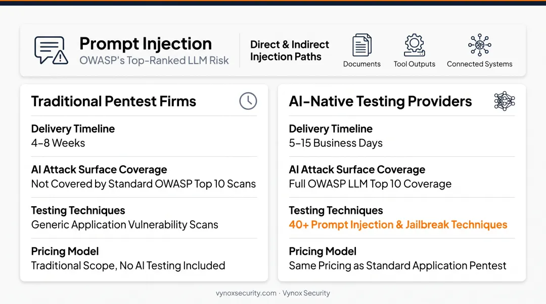 Four penetration testing pricing tiers from entry-level to AI/LLM testing