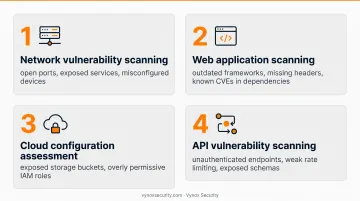 Four types of vulnerability assessment scanning methods compared