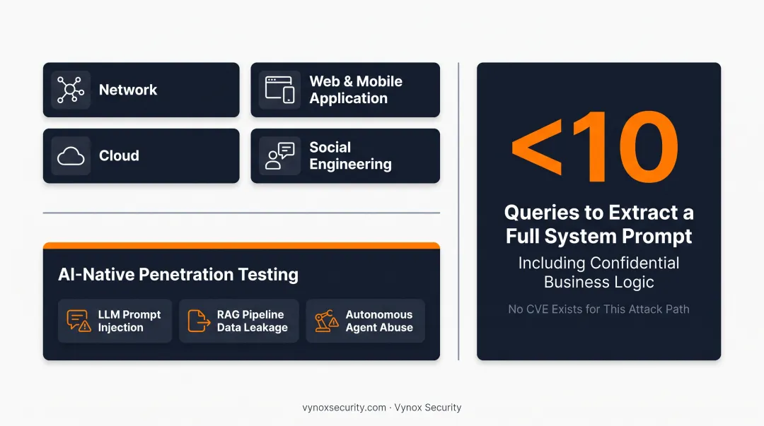 Vynox Security AI-native penetration testing methodology covering LLM vulnerabilities