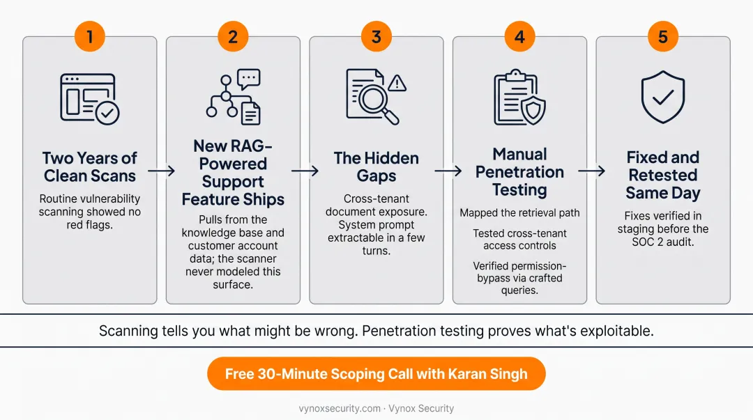 Three-step RAG pipeline security testing process for cross-tenant leakage