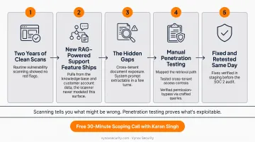 Three-step RAG pipeline security testing process for cross-tenant leakage