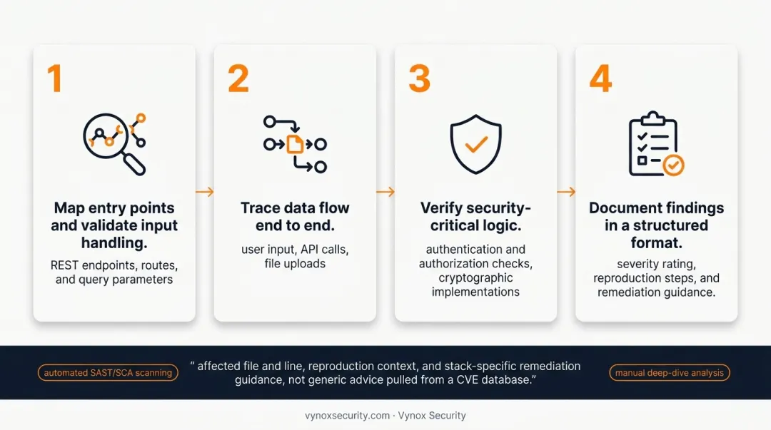 4-step secure code review methodology from mapping to documentation