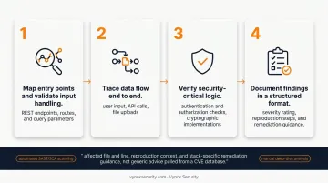 4-step secure code review methodology from mapping to documentation