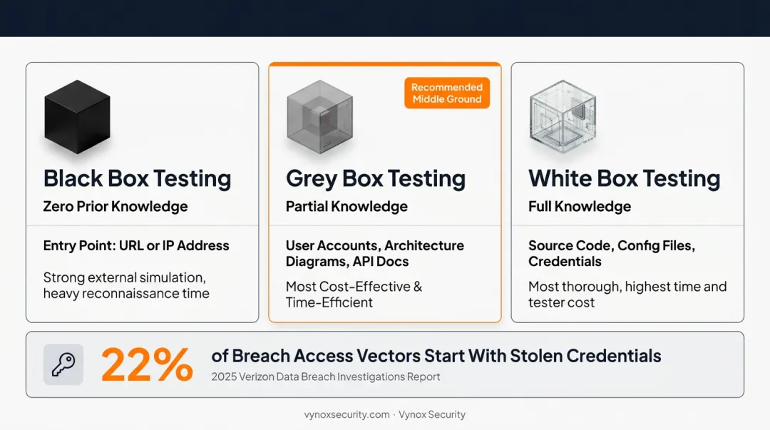 2025 Verizon breach report stolen credentials access vector breakdown