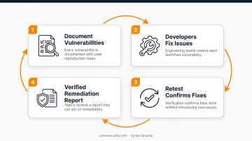 5-step grey box penetration testing process from scope to retest