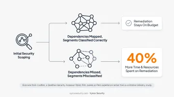 PCI DSS three scope categories CDE connected-to and out-of-scope comparison