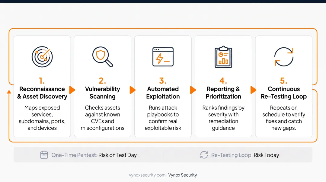 5-stage automated penetration testing workflow from recon to retesting