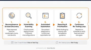 5-stage automated penetration testing workflow from recon to retesting