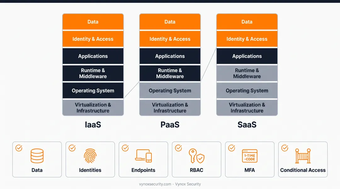 Azure shared responsibility model breakdown across IaaS PaaS and SaaS