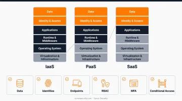 Azure shared responsibility model breakdown across IaaS PaaS and SaaS