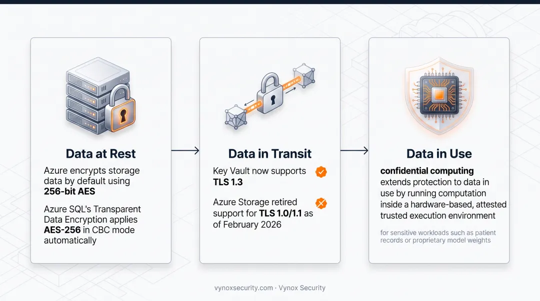 Three layers of Azure data encryption at rest in transit and in use