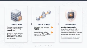 Three layers of Azure data encryption at rest in transit and in use