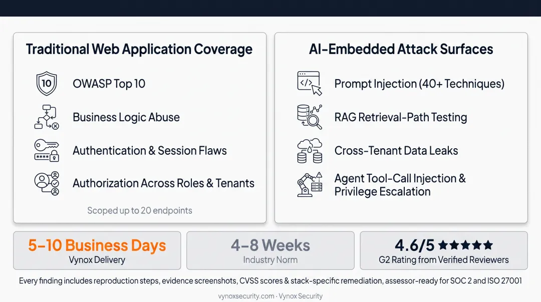 Vynox dual-layer testing coverage comparing traditional and AI attack surfaces