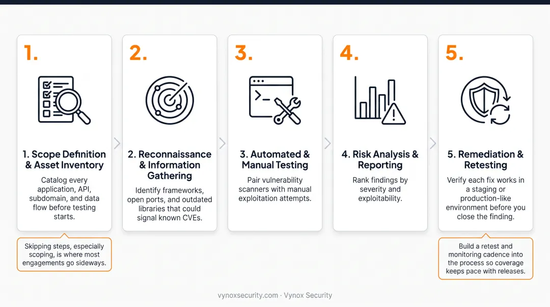 5-step web application security audit process from scoping to retesting