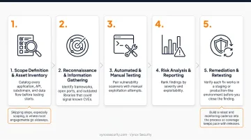 5-step web application security audit process from scoping to retesting