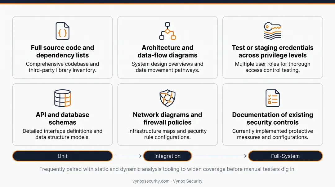 Pre-engagement checklist of items shared before white box testing