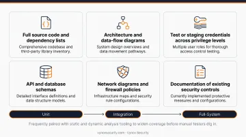 Pre-engagement checklist of items shared before white box testing