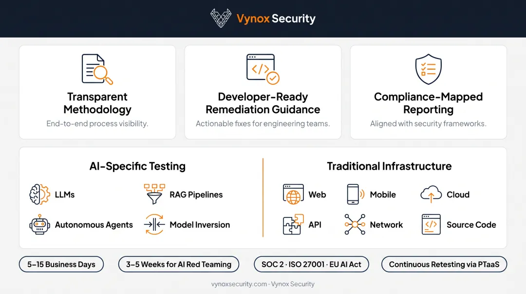 Vynox Security testing dashboard mapping AI and infrastructure findings to compliance