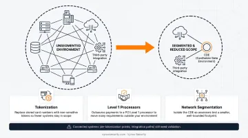 Three tactics to reduce cardholder data environment scope and cost
