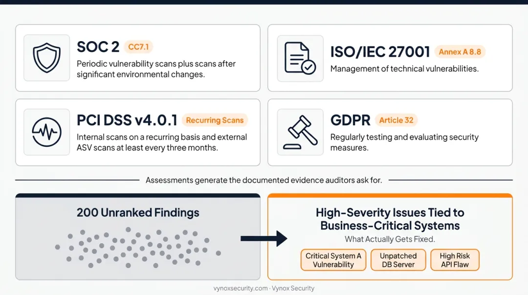 Four compliance frameworks requiring documented vulnerability testing evidence