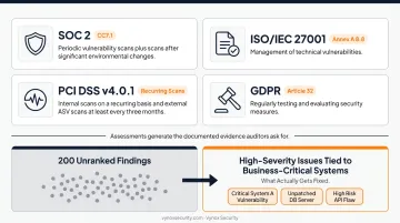 Four compliance frameworks requiring documented vulnerability testing evidence
