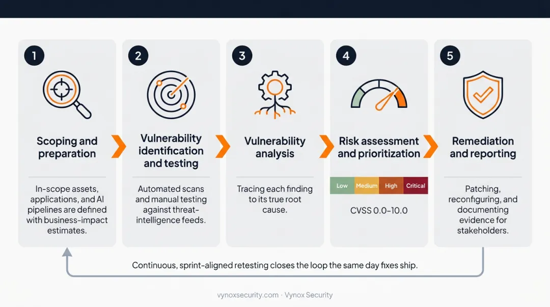 Five-step vulnerability assessment process from scoping to remediation