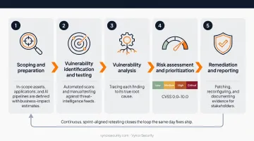 Five-step vulnerability assessment process from scoping to remediation