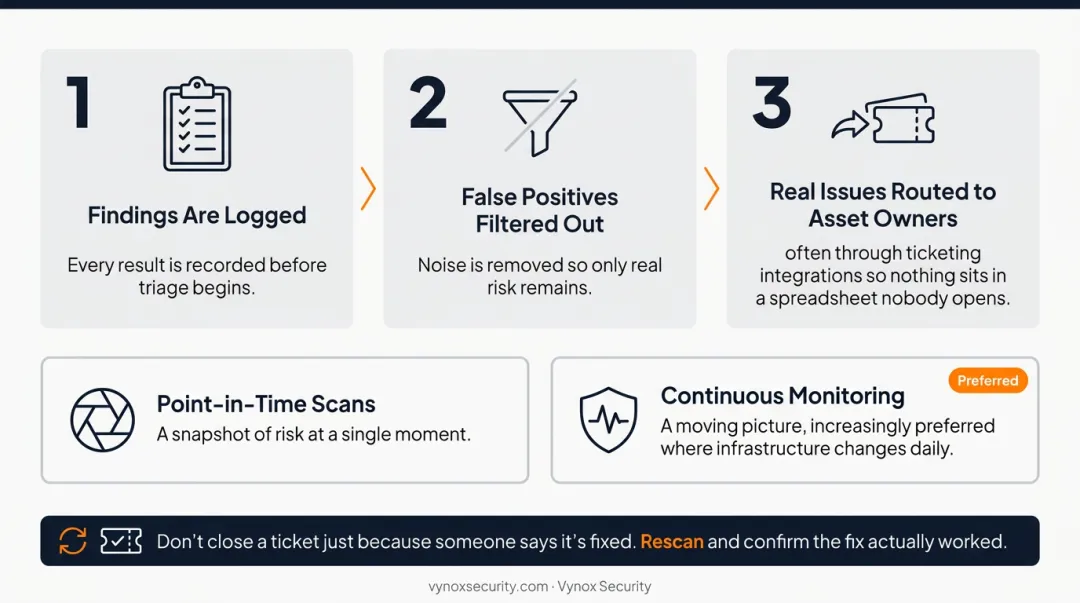 Five-stage internal vulnerability scanning workflow from discovery to remediation