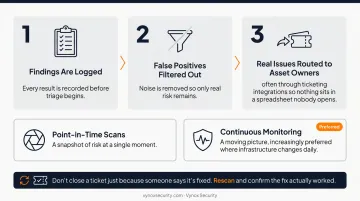 Five-stage internal vulnerability scanning workflow from discovery to remediation