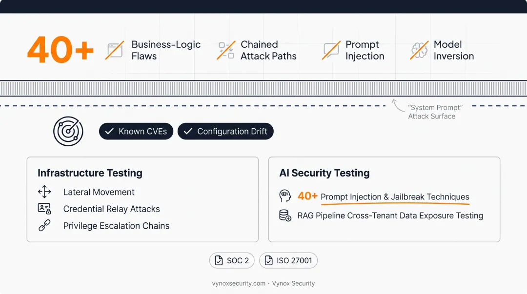 Vynox Security penetration testing report mapped to SOC 2 and ISO 27001 controls
