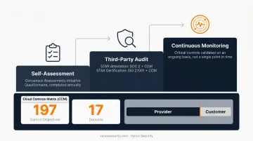 CSA STAR program three-tier cloud security certification levels overview