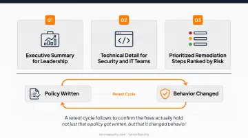 Four-step social engineering penetration testing process from scoping to retesting