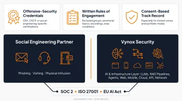 Unified security testing dashboard showing social engineering and AI risk findings