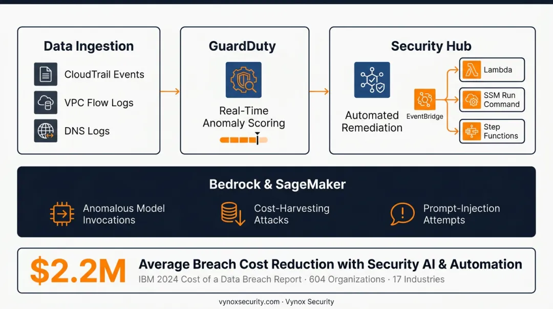 GuardDuty Security Hub automated threat detection and remediation workflow diagram