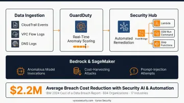 GuardDuty Security Hub automated threat detection and remediation workflow diagram