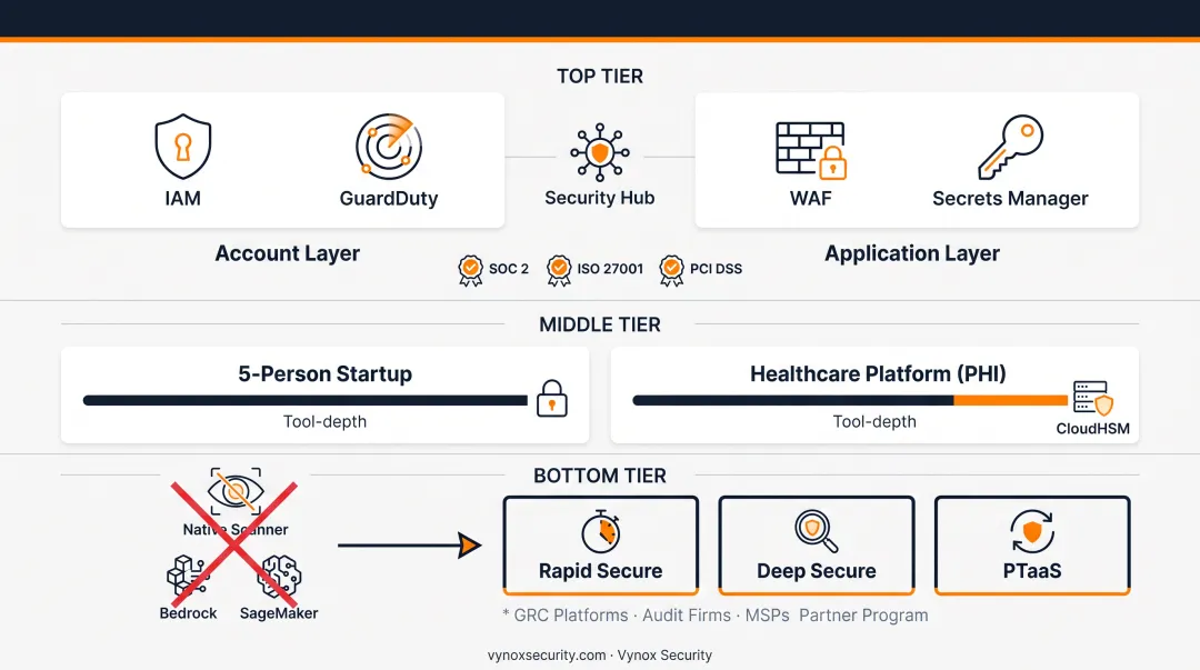 Four-step framework for choosing the right AWS security tools