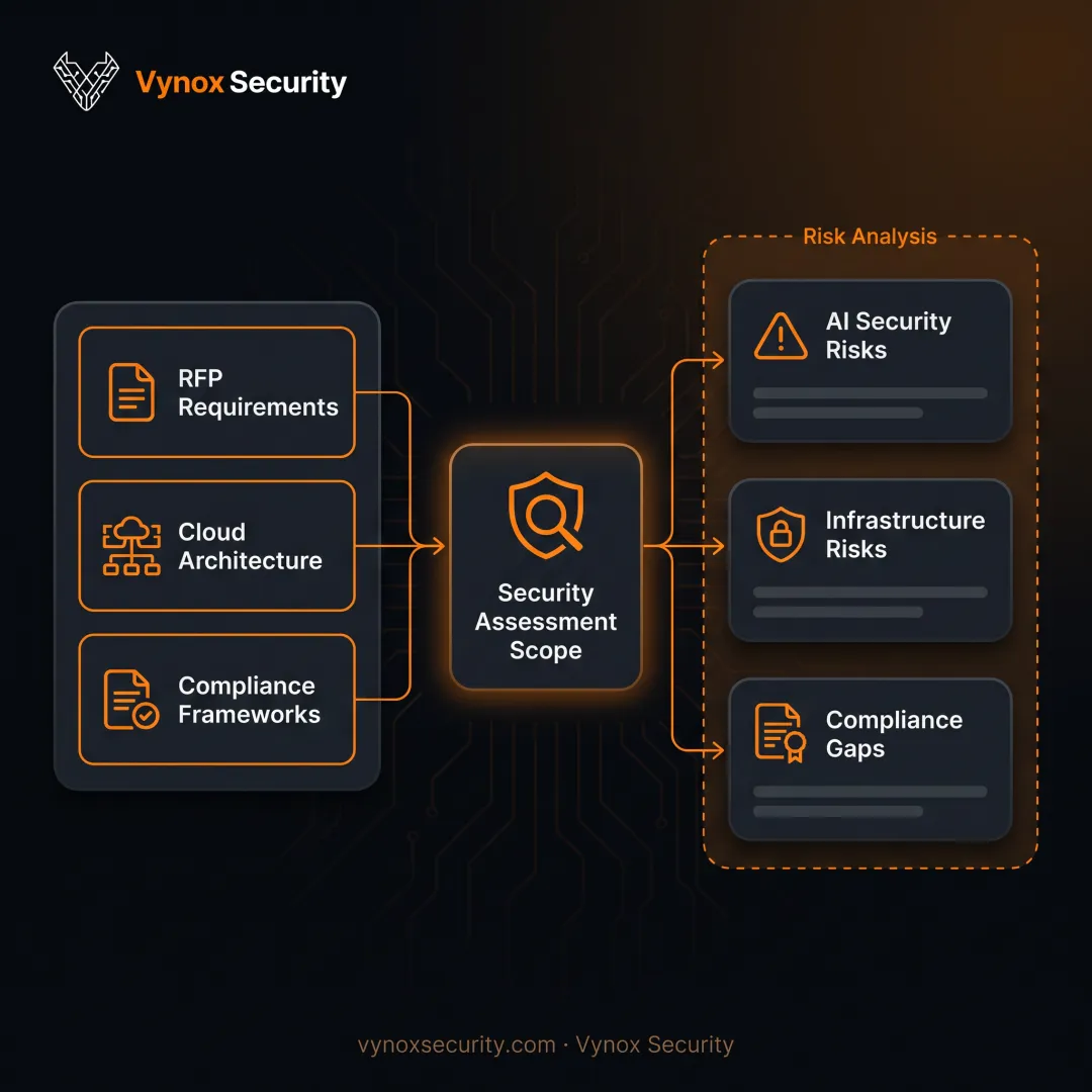 Security team reviewing a cybersecurity assessment RFP