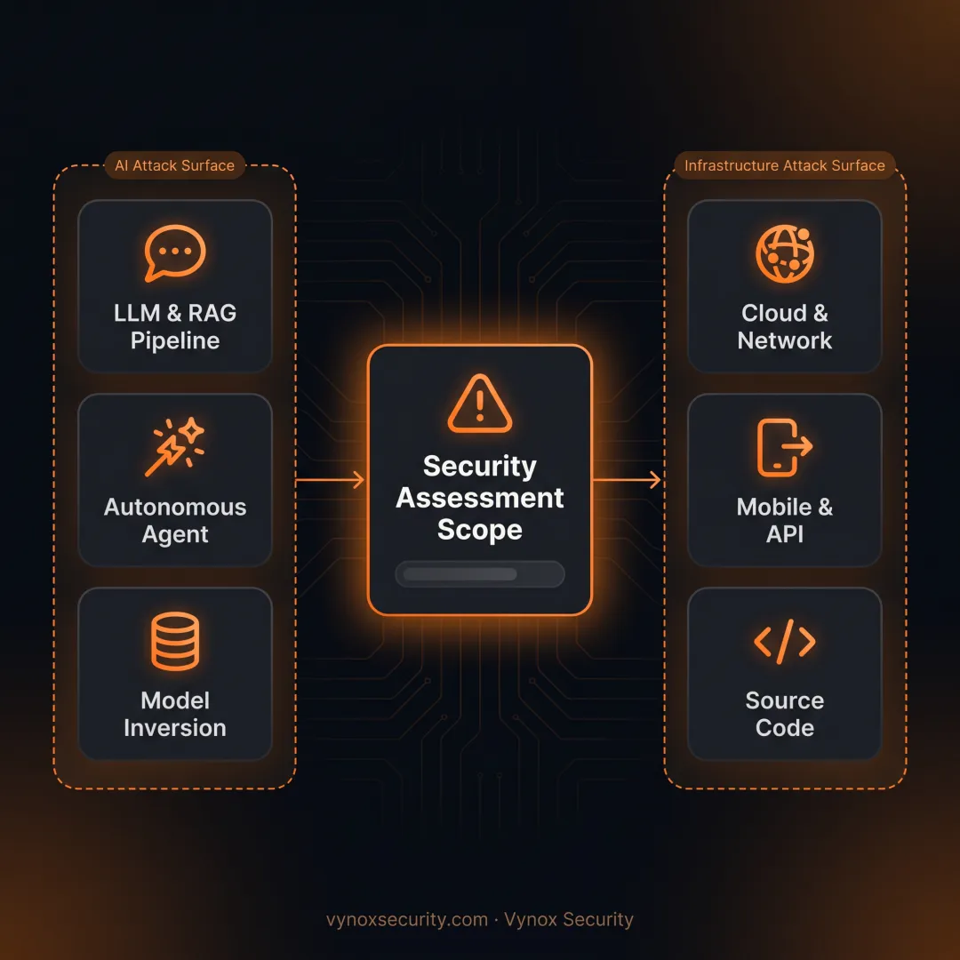 Security consultant scoping an AI security assessment