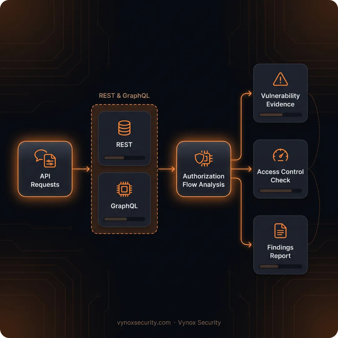 Security engineer testing API endpoints