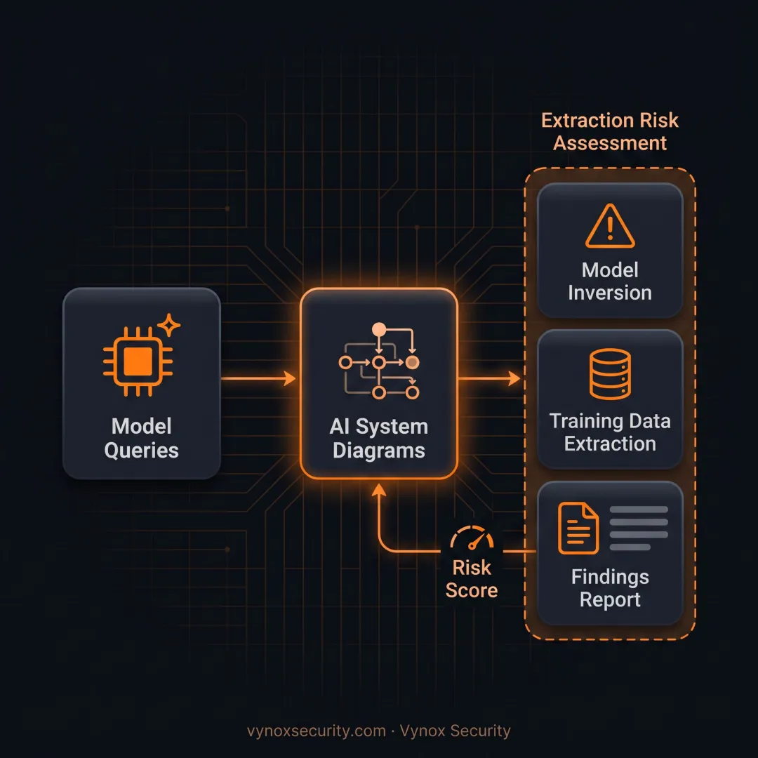 Security analyst evaluating proprietary AI model risks