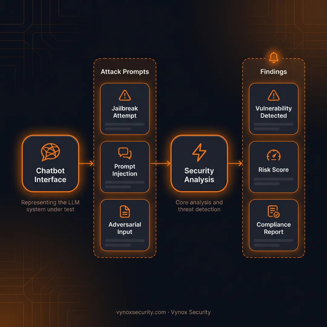 AI Chatbot Penetration Testing