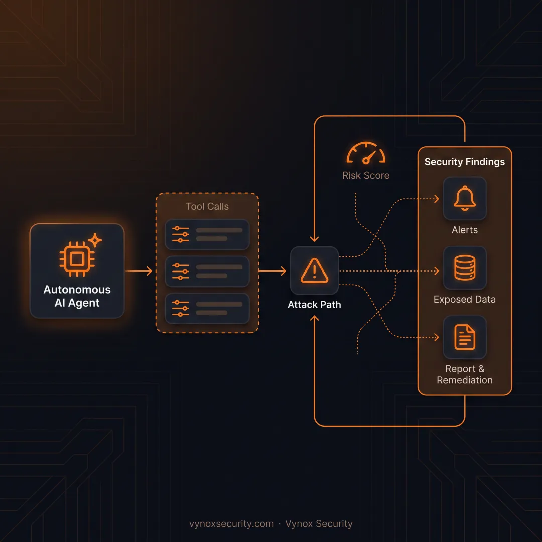 Security professional testing an autonomous AI agent workflow