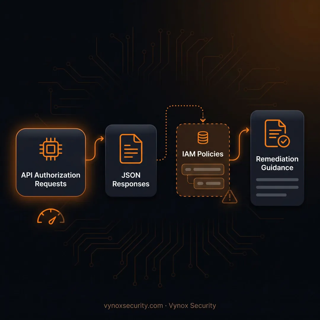 Engineer analyzing API authorization test results