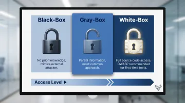 Three mobile penetration testing approaches black box gray box and white box comparison