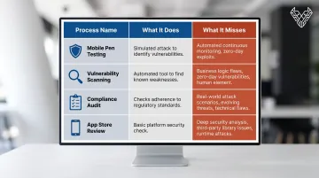 Mobile security process comparison table pen testing versus scanning audit and app store review